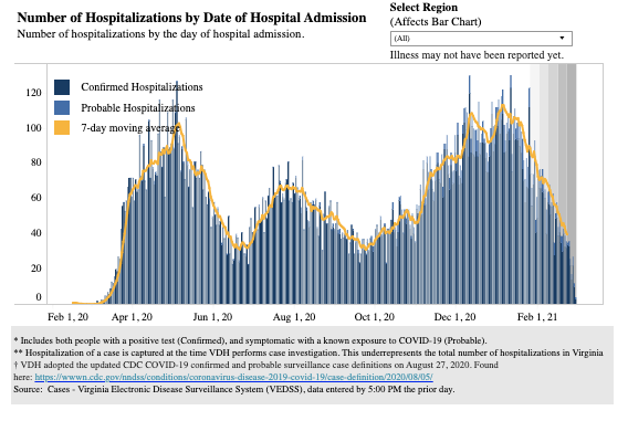 hospitalizations by admission date